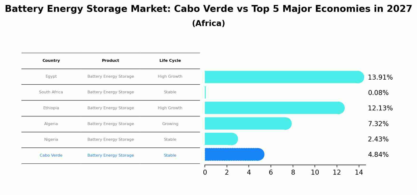 Battery Energy Storage Market: Cabo Verde vs Top 5 Major Economies in 2027 (Africa)
